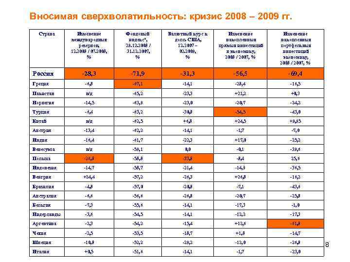 Вносимая сверхволатильность: кризис 2008 – 2009 гг.  Страна  Изменение   Фондовый