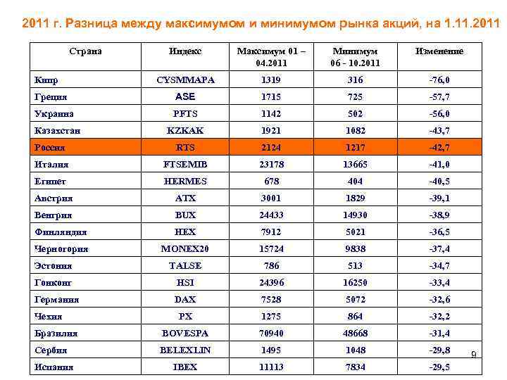 2011 г. Разница между максимумом и минимумом рынка акций, на 1. 11. 2011 