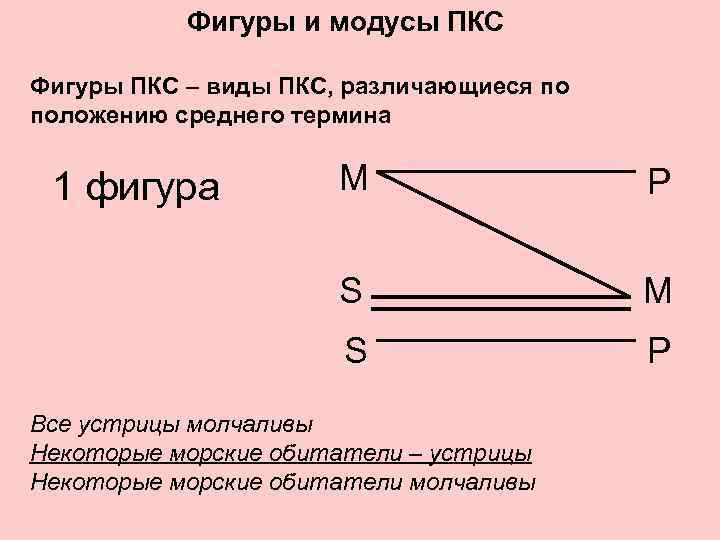 Фигуры простого категорического силлогизма