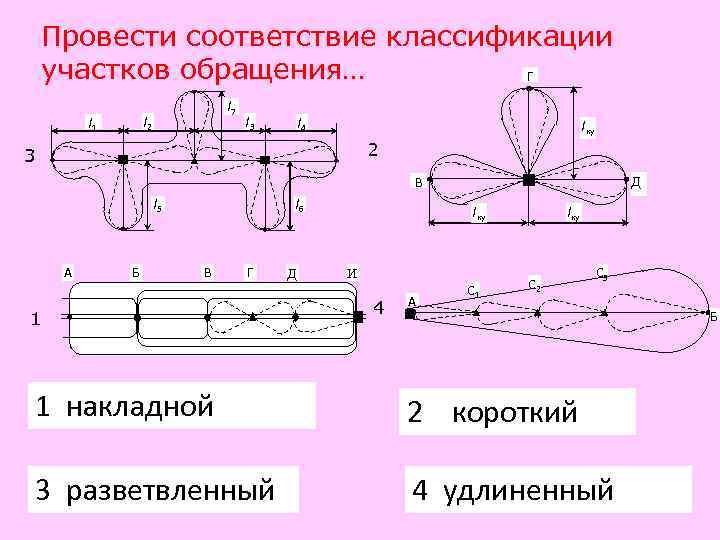   Провести соответствие классификации участков обращения…  Г     