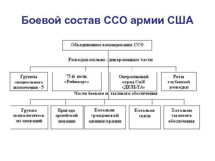 Состав сил специальных операций