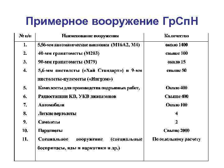 Примерное вооружение Гр. Сп. Н 