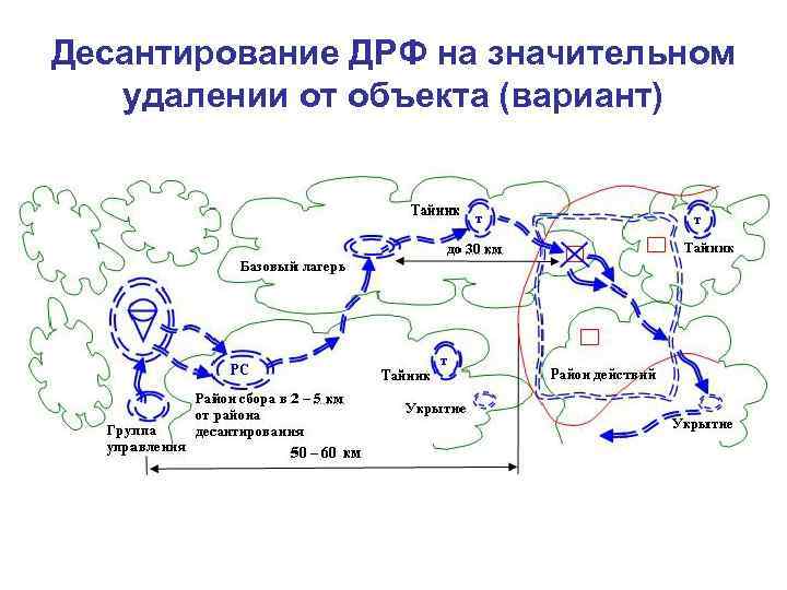 Десантирование ДРФ на значительном  удалении от объекта (вариант) 