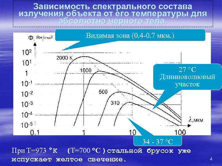   Зависимость спектрального состава излучения объекта от его температуры для   абсолютно