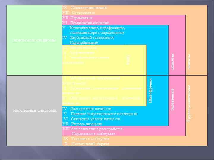      IХ Психоорганические    VIII Судорожные  