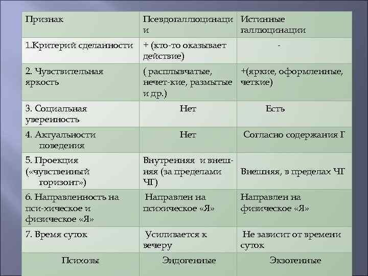 Признак   Псевдогаллюцинаци Истинные     и   галлюцинации 1.