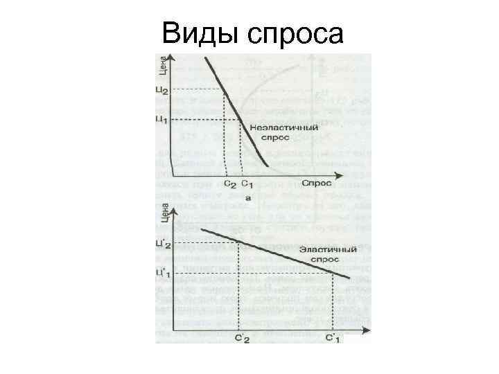 Виды спроса 