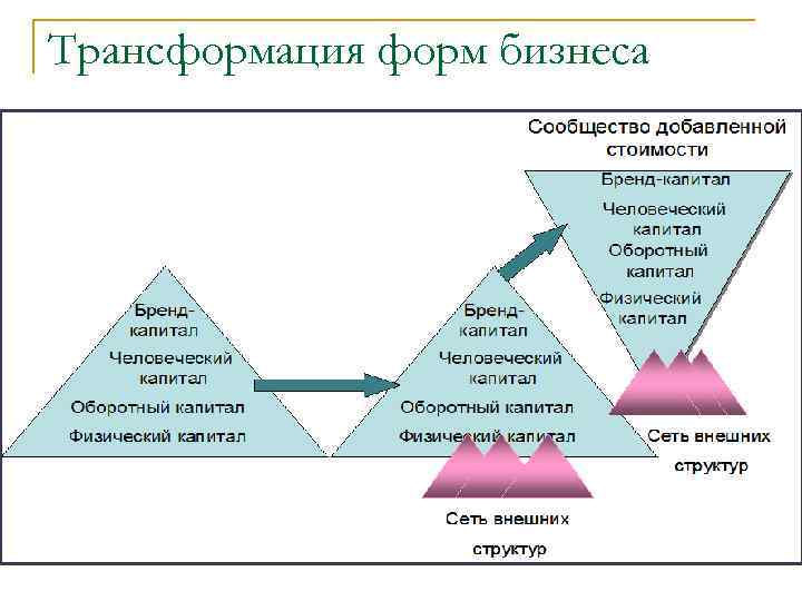 Трансформация форм бизнеса 
