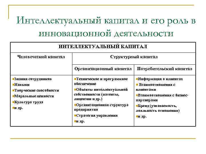  Интеллектуальный капитал и его роль в инновационной деятельности    ИНТЕЛЛЕКТУАЛЬНЫЙ КАПИТАЛ
