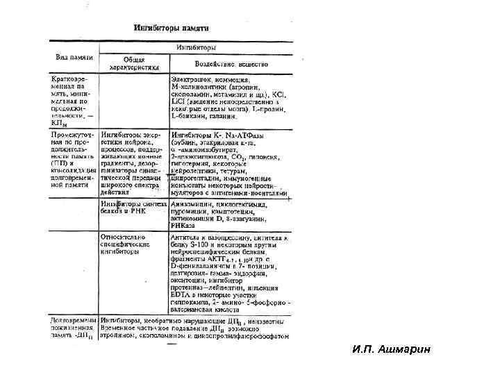 И. П. Ашмарин 