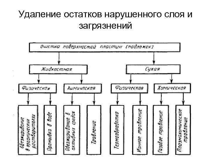 Удаление остатков нарушенного слоя и   загрязнений 