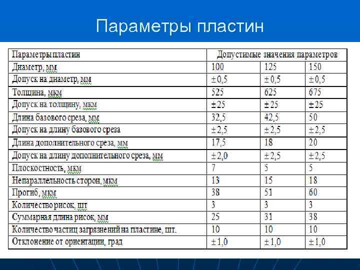 Параметры пластин 
