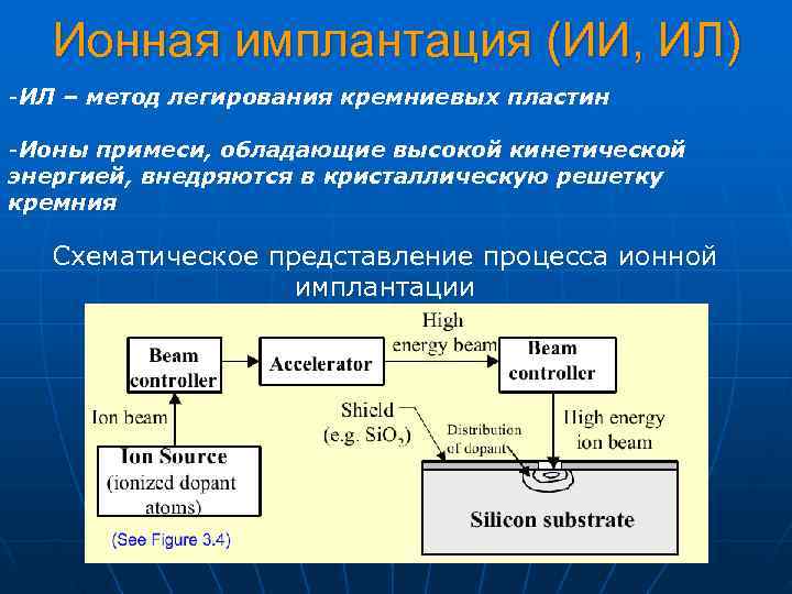 Ионная имплантация презентация