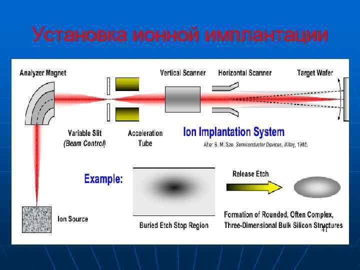 Схема установки ионной имплантации