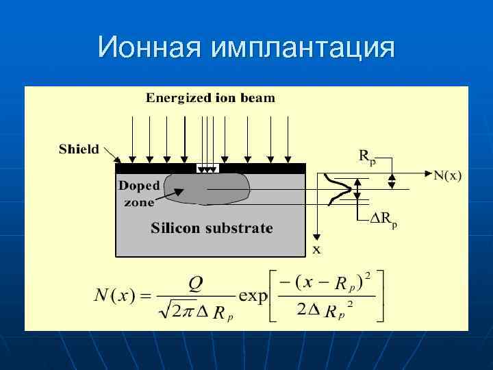 Схема установки ионной имплантации