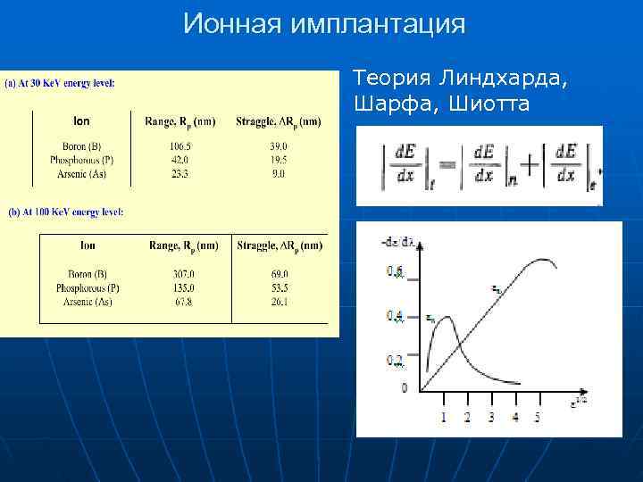 Ионная имплантация презентация