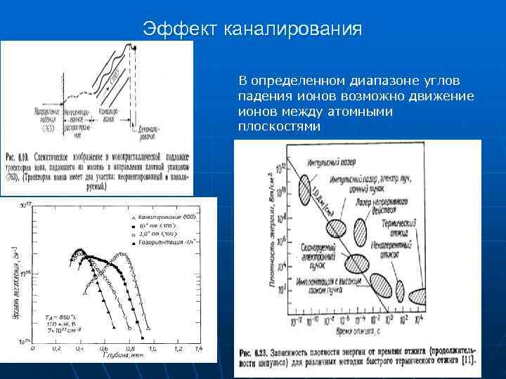 Эффект каналирования   В определенном диапазоне углов   падения ионов возможно движение
