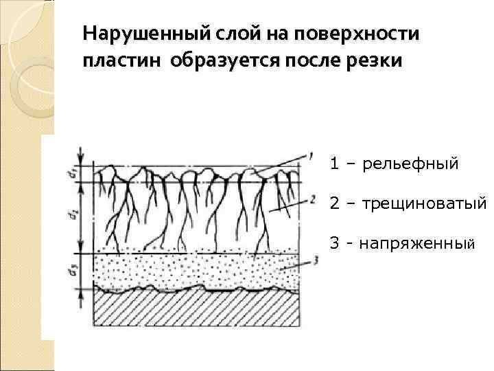 Нарушенный слой на поверхности пластин образуется после резки     1 –