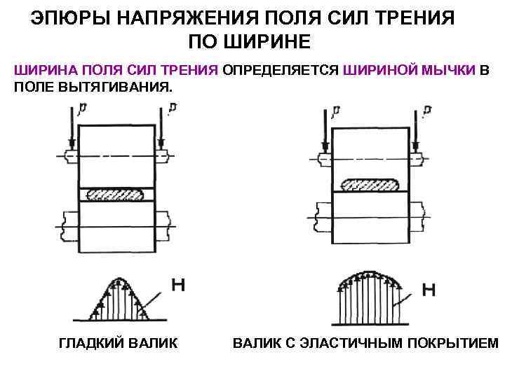 ЭПЮРЫ НАПРЯЖЕНИЯ ПОЛЯ СИЛ ТРЕНИЯ ПО ШИРИНЕ ШИРИНА ПОЛЯ СИЛ ТРЕНИЯ ЭПЮРЫ НАПРЯЖЕНИЯ ПОЛЯ СИЛ ТРЕНИЯ ПО ШИРИНЕ ШИРИНА ПОЛЯ СИЛ ТРЕНИЯ