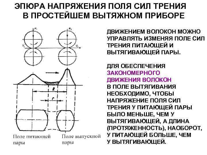 ЭПЮРА НАПРЯЖЕНИЯ ПОЛЯ СИЛ ТРЕНИЯ В ПРОСТЕЙШЕМ ВЫТЯЖНОМ ПРИБОРЕ ДВИЖЕНИЕМ ВОЛОКОН МОЖНО ЭПЮРА НАПРЯЖЕНИЯ ПОЛЯ СИЛ ТРЕНИЯ В ПРОСТЕЙШЕМ ВЫТЯЖНОМ ПРИБОРЕ ДВИЖЕНИЕМ ВОЛОКОН МОЖНО