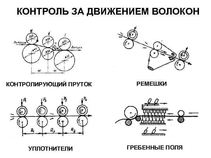 КОНТРОЛЬ ЗА ДВИЖЕНИЕМ ВОЛОКОН КОНТРОЛИРУЮЩИЙ ПРУТОК РЕМЕШКИ УПЛОТНИТЕЛИ ГРЕБЕННЫЕ ПОЛЯ КОНТРОЛЬ ЗА ДВИЖЕНИЕМ ВОЛОКОН КОНТРОЛИРУЮЩИЙ ПРУТОК РЕМЕШКИ УПЛОТНИТЕЛИ ГРЕБЕННЫЕ ПОЛЯ