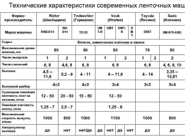 Характеристика современных. Характеристика машины фирмы Rieter. Характеристики современных машин. Технические характеристики ленточных машин фирмы Riete. Характеристика современного автомобиля.