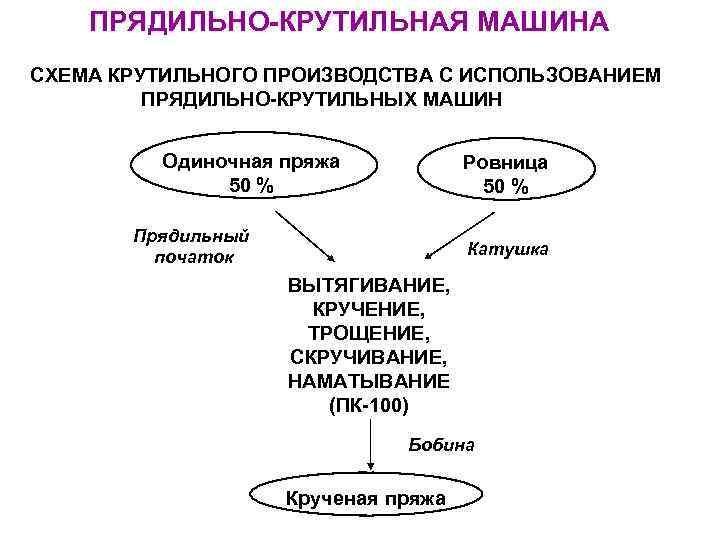   ПРЯДИЛЬНО-КРУТИЛЬНАЯ МАШИНА СХЕМА КРУТИЛЬНОГО ПРОИЗВОДСТВА С ИСПОЛЬЗОВАНИЕМ   ПРЯДИЛЬНО-КРУТИЛЬНЫХ МАШИН 