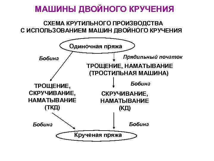   МАШИНЫ ДВОЙНОГО КРУЧЕНИЯ  СХЕМА КРУТИЛЬНОГО ПРОИЗВОДСТВА С ИСПОЛЬЗОВАНИЕМ МАШИН ДВОЙНОГО КРУЧЕНИЯ
