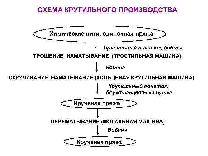   СХЕМА КРУТИЛЬНОГО ПРОИЗВОДСТВА   Химические нити, одиночная пряжа   