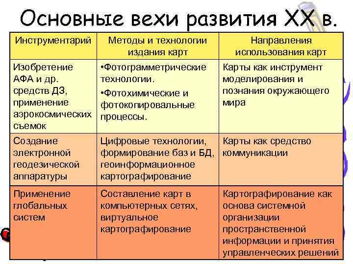 Основные вехи развития XX в. Инструментарий Методы и технологии Направления Основные вехи развития XX в. Инструментарий Методы и технологии Направления