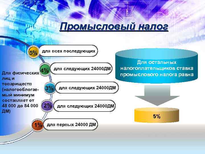       Промысловый налог   5% для всех последующих