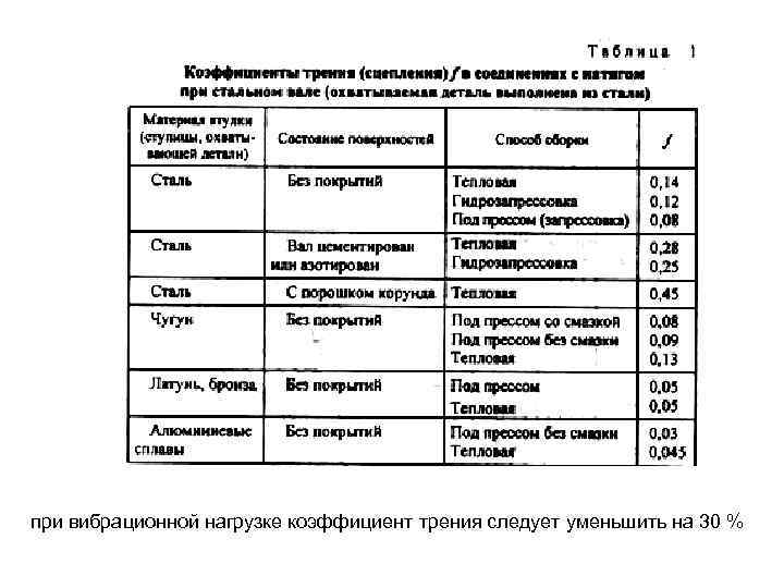 при вибрационной нагрузке коэффициент трения следует уменьшить на 30 % 