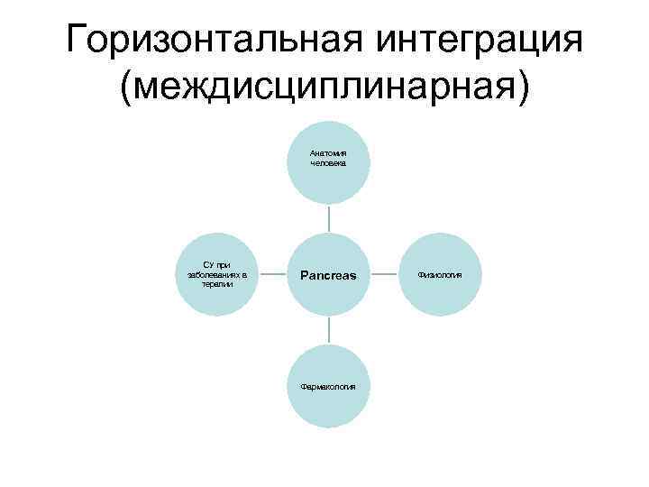 Горизонтальная интеграция  (междисциплинарная)    Анатомия    человека  