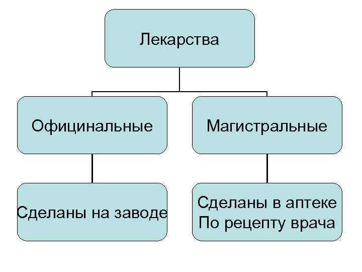    Лекарства Официнальные  Магистральные    Сделаны в аптеке Сделаны