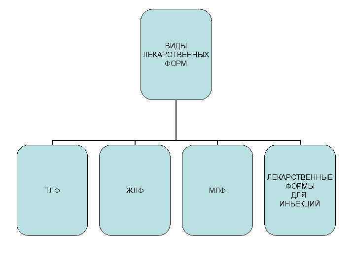    ВИДЫ   ЛЕКАРСТВЕННЫХ   ФОРМ    