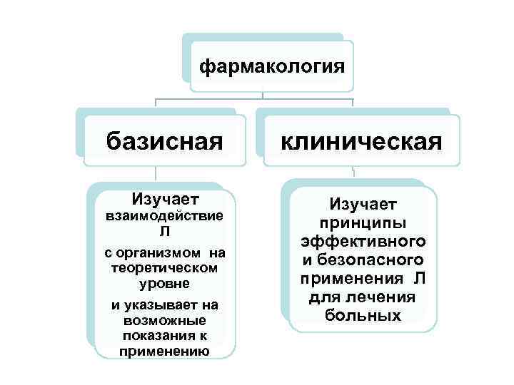 Фармакология это. Базисная фармакология это. Базисная и клиническая фармакология. Базисная фармакология пдф. Отличие базисной и клинической фармакологии.