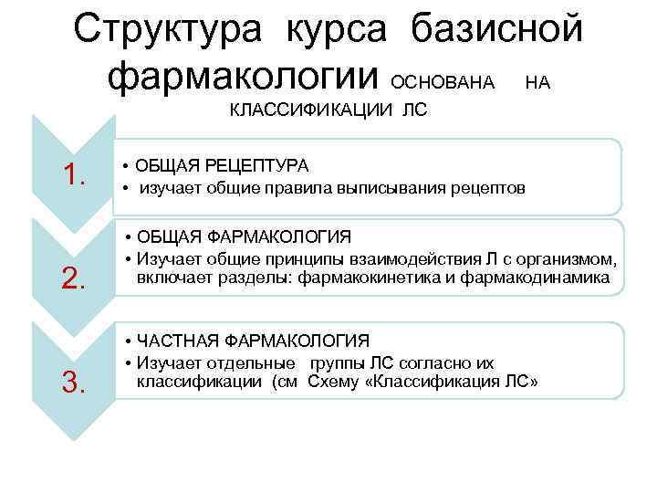 Структура курса базисной фармакологии ОСНОВАНА НА   КЛАССИФИКАЦИИ ЛС   • ОБЩАЯ