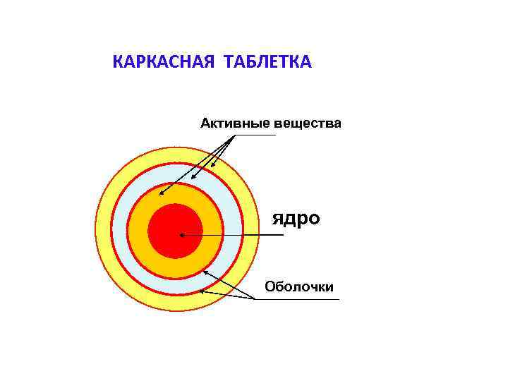 КАРКАСНАЯ ТАБЛЕТКА   Активные вещества    ядро   Оболочки 