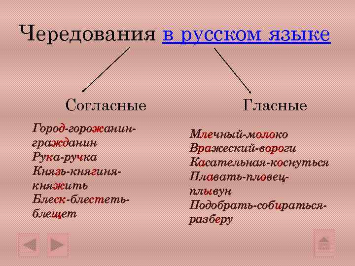 Чередования в русском языке  Согласные   Гласные Город-горожанин-  Млечный-молоко гражданин 