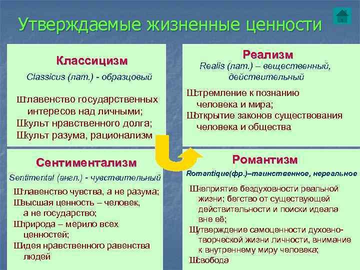 Утверждаемые жизненные ценности  Классицизм      Реализм  