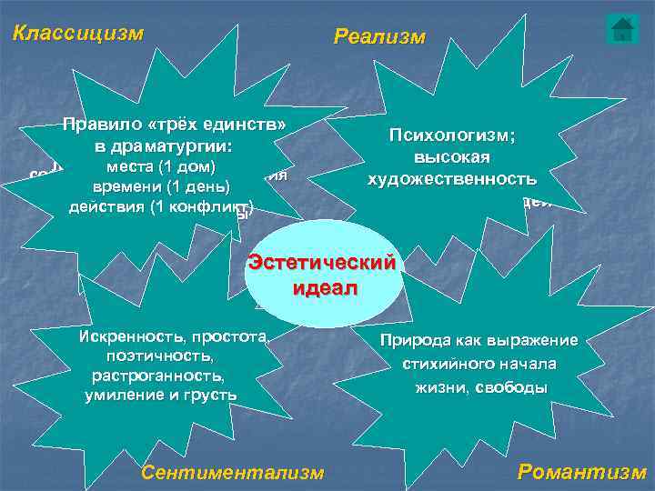 Классицизм     Реализм   Строгое следование   Верность Правило