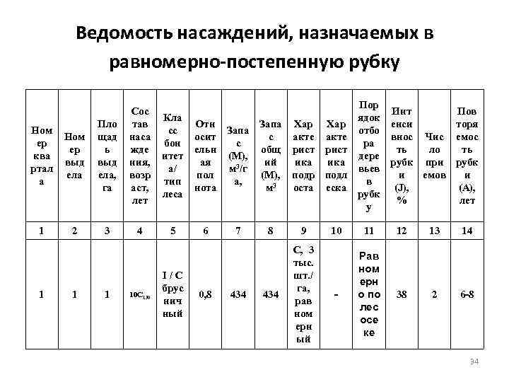 Перечетная ведомость зеленых насаждений. Ведомость перечета древесных пород. Ведомость перечёта подроста до рубки и после рубки. Ведомость насаждений, назначаемых в рубку леса спелых рубок. Перечетная ведомость деревьев и кустарников.