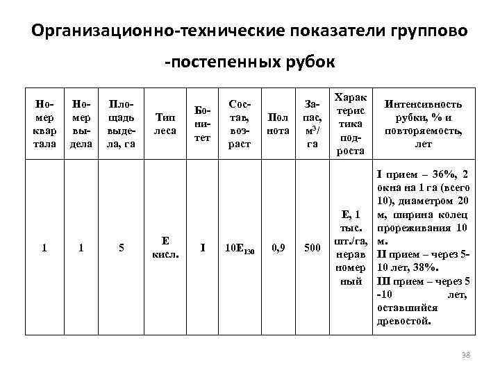 Технические показатели