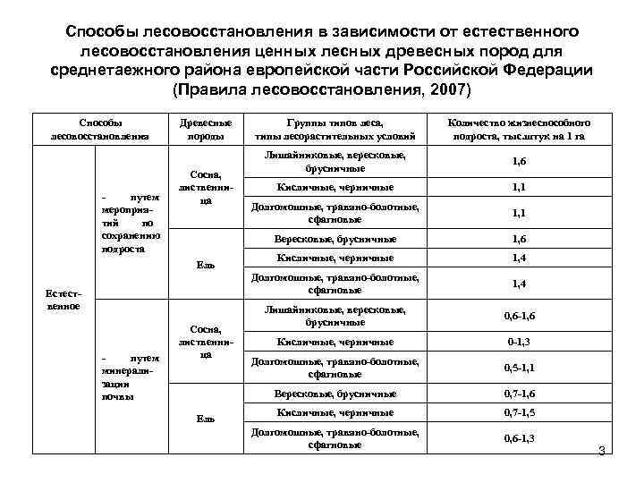  Способы лесовосстановления в зависимости от естественного  лесовосстановления ценных лесных древесных пород для