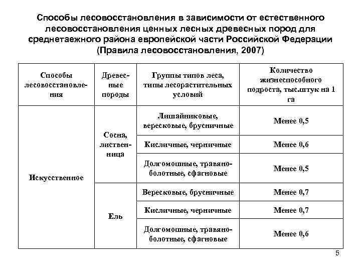  Способы лесовосстановления в зависимости от естественного  лесовосстановления ценных лесных древесных пород для