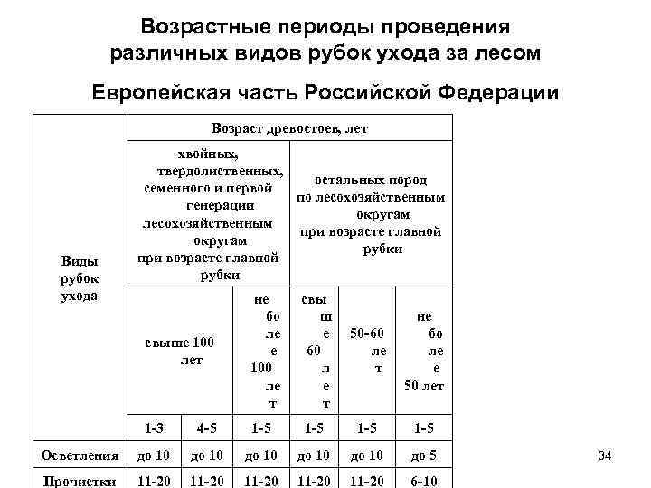 Виды рубок. Возрастные периоды проведения различных видов рубок ухода за лесами. Рубки ухода за лесом возраста назначения. Рубки проходных Возраст проведения. Период проведения рубок ухода.