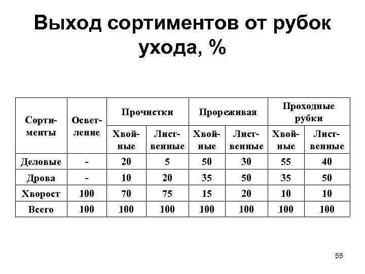 Виды рубок. Выход сортиментов из деловой древесины. Проходные рубки таблица. Рубки ухода таблица. Выход сортиментов от рубок ухода.