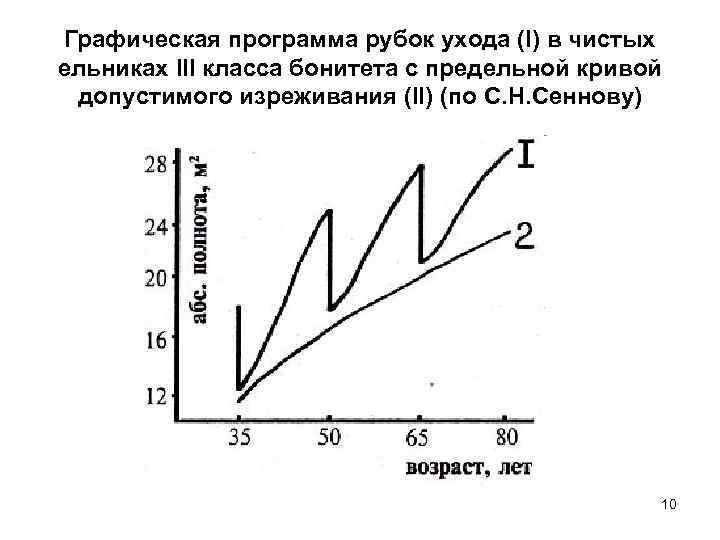 Графическая программа рубок ухода (I) в чистых ельниках III класса бонитета с предельной кривой