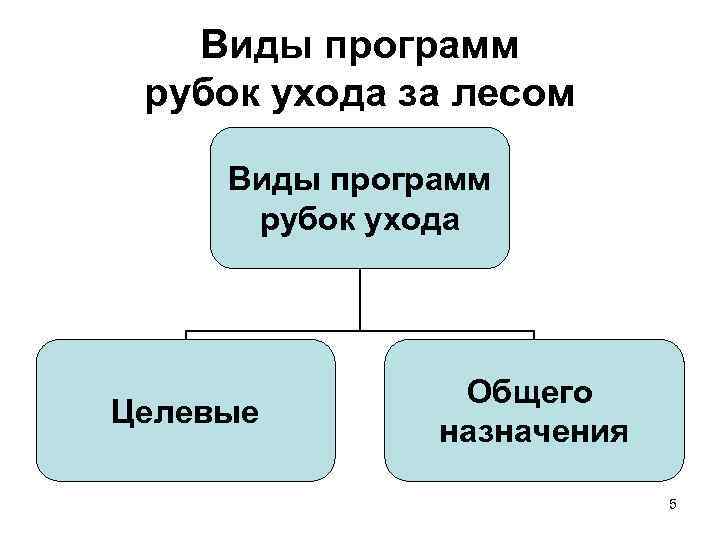   Виды программ рубок ухода за лесом  Виды программ  рубок ухода