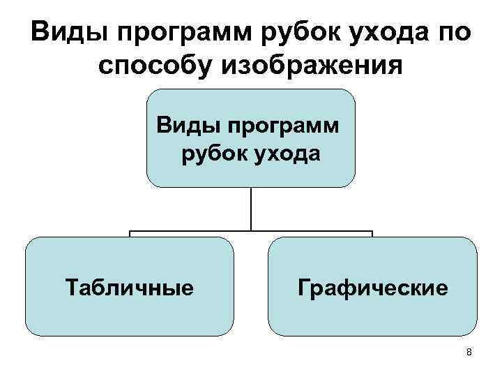 Виды рубок ухода. Программы рубок ухода.. Достоинства и недостатки программы рубок ухода.